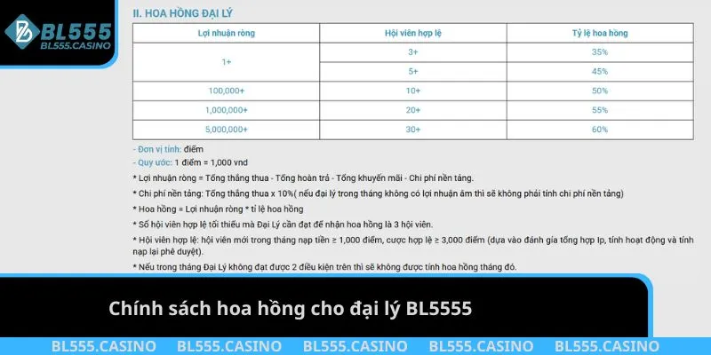 Chính sách hoa hồng cho đại lý BL555